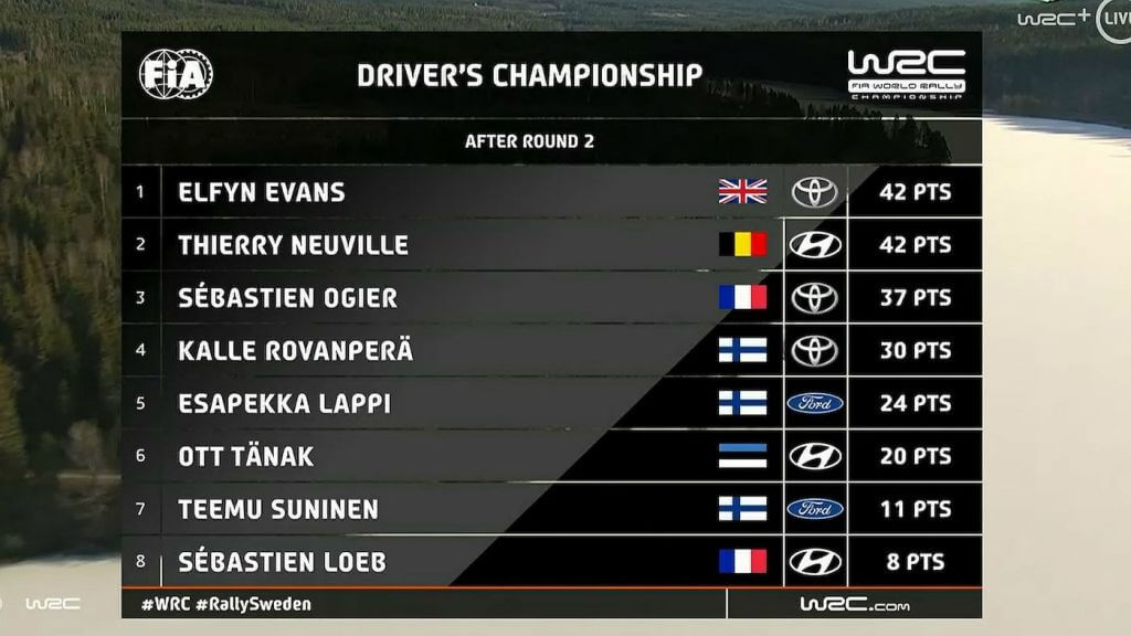 2020 Rally Sweden Drivers Championship Round 2